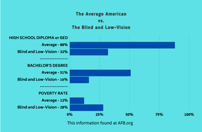 Average American and Blind Low Vision Comparison Chart